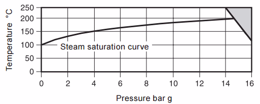 Spirax Sarco FTGS14 Flanged Pressure Temperature Limits